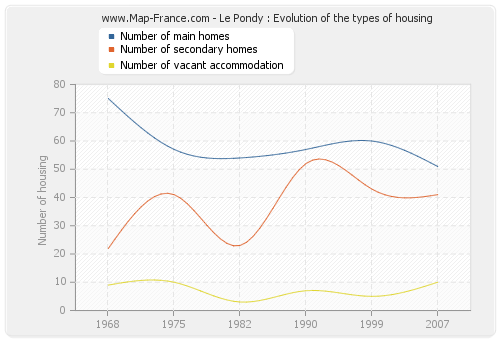 Le Pondy : Evolution of the types of housing